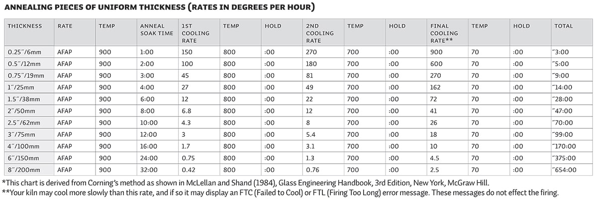 Annealing Thick Slabs (Fahrenheit)