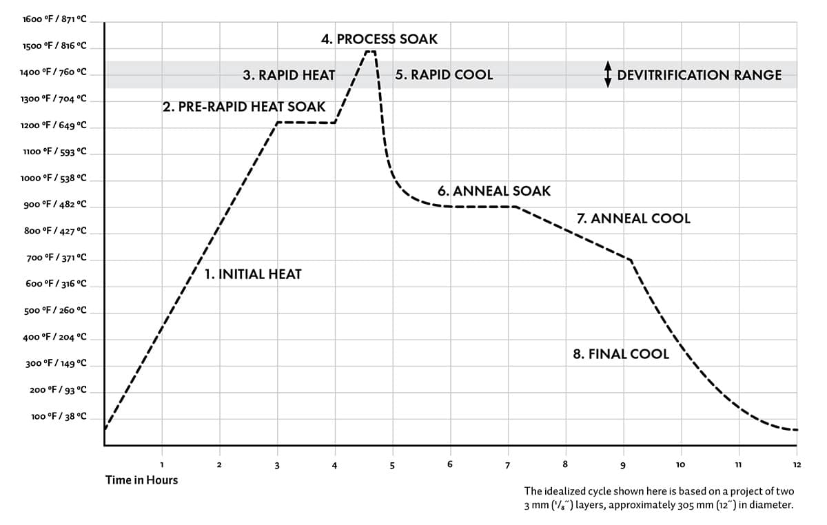 Idealized Firing Graph